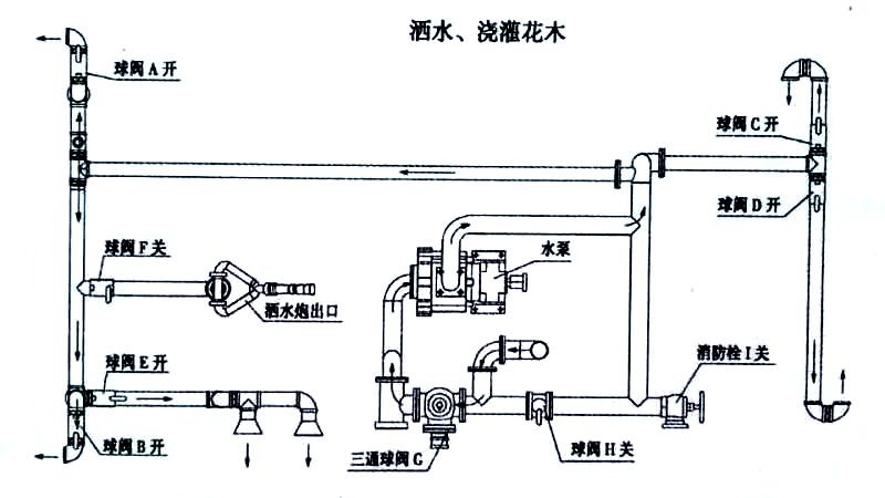 電動四輪裝桶車噴灑、澆灌操作示意圖